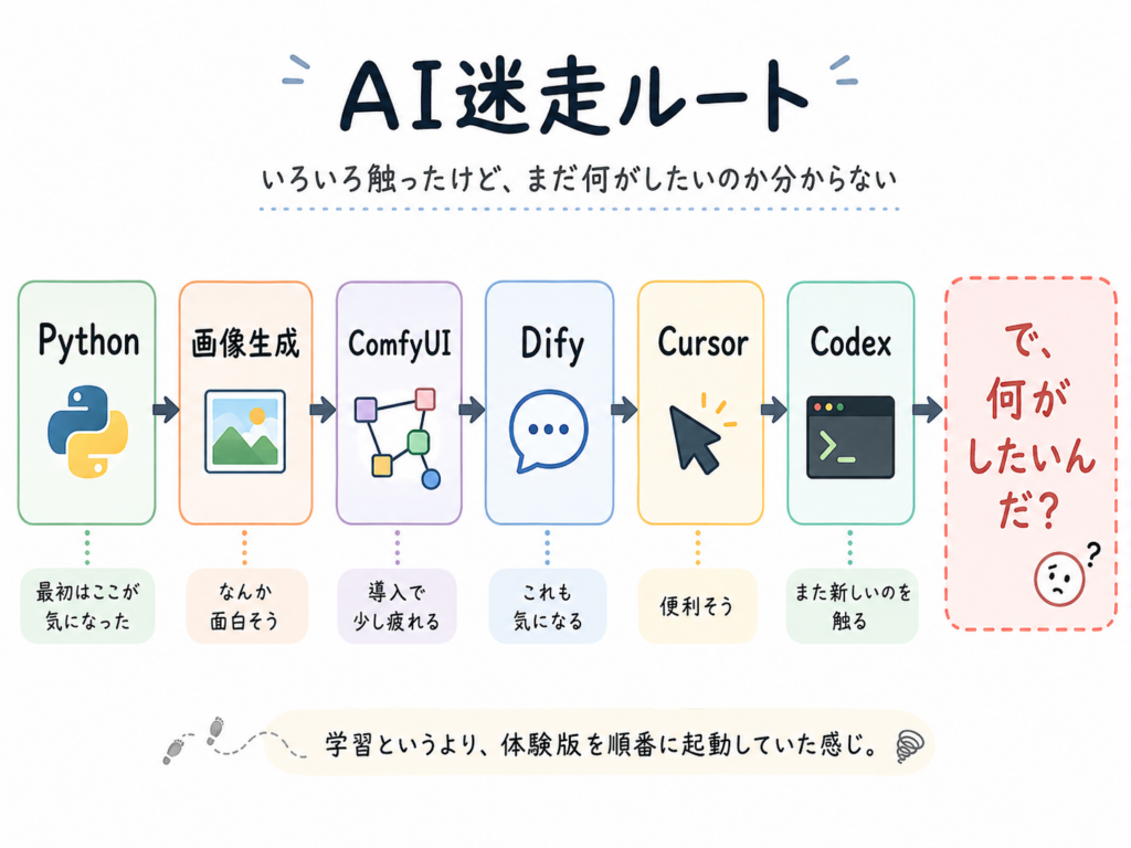 AI迷走ルート